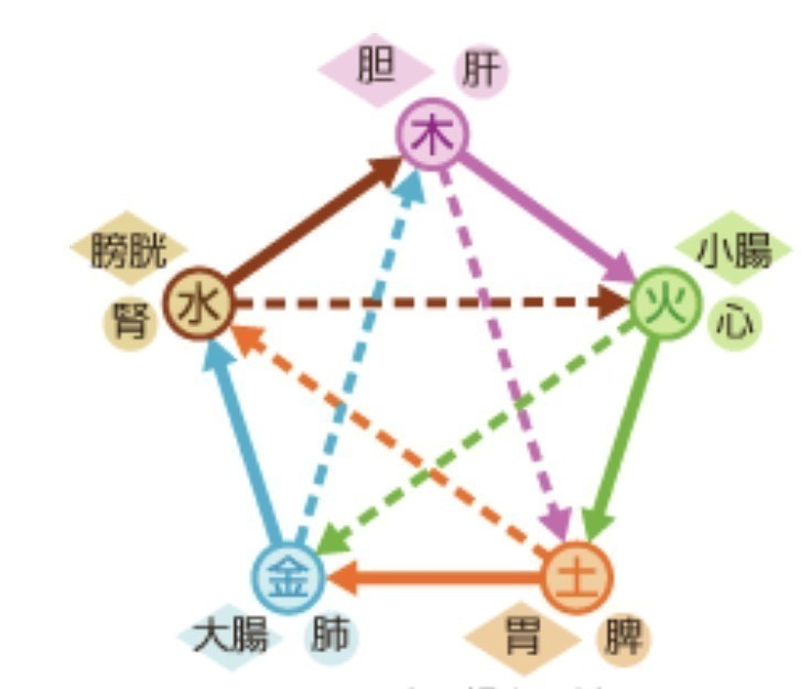 五行論の図